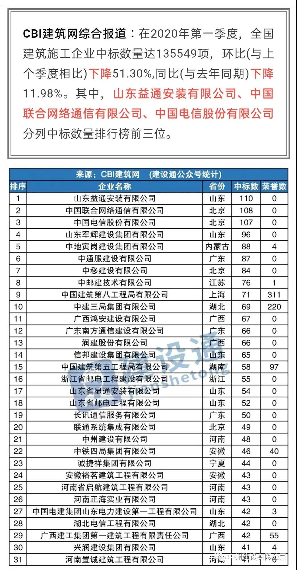 中州建設(shè)有限公司進(jìn)入全國(guó)建筑施工企業(yè)中標(biāo)100強(qiáng)，位居全國(guó)第21名，河南第1名