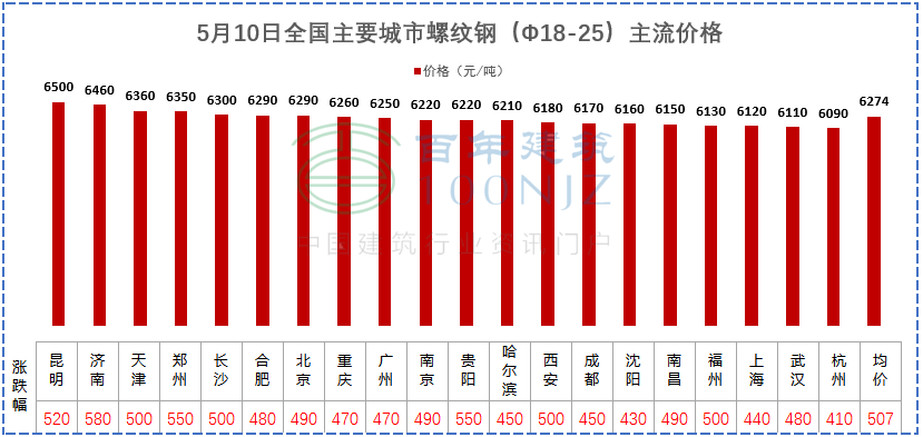 建材價格猛漲！施工單位風(fēng)險全擔(dān)？多省市明確：應(yīng)當(dāng)調(diào)整價差，補簽協(xié)議！