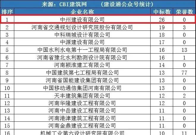 中州建設(shè)公司同時(shí)進(jìn)入“全國(guó)1月建企100強(qiáng)”和“河南1月建企中標(biāo)100強(qiáng)”，位居全國(guó)第75名，河南第一名！