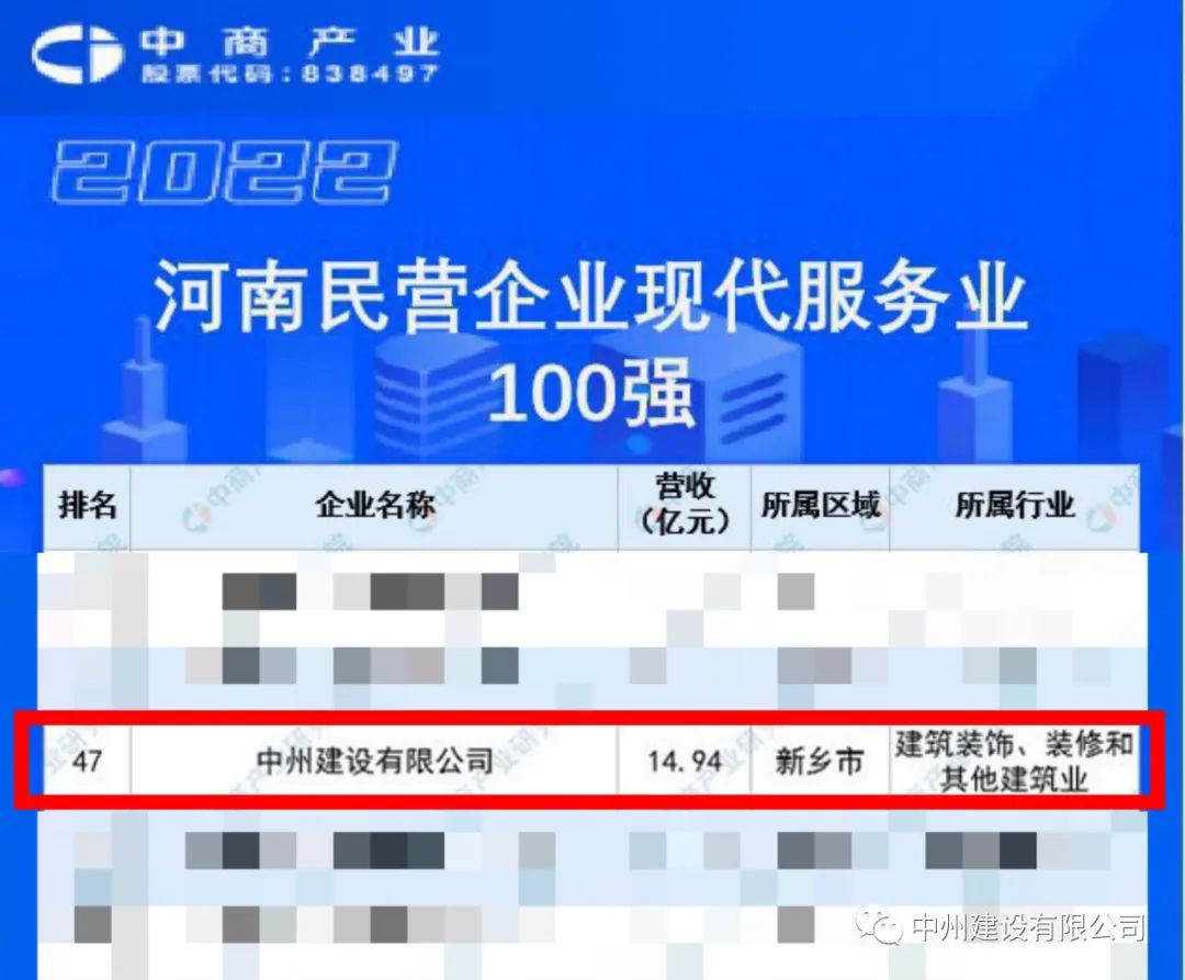 重磅！中州建設有限公司榮獲河南民營企業(yè)現(xiàn)代服務業(yè)100強